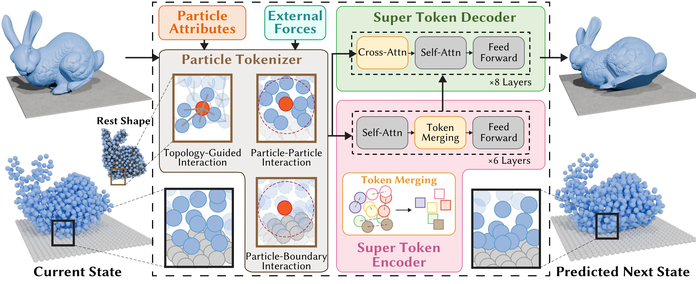 WorldParticle prediction-correction architecture